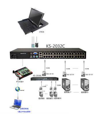 企業(yè)機(jī)房KVM本地遠(yuǎn)程管控 新一代網(wǎng)絡(luò)設(shè)備解決方案